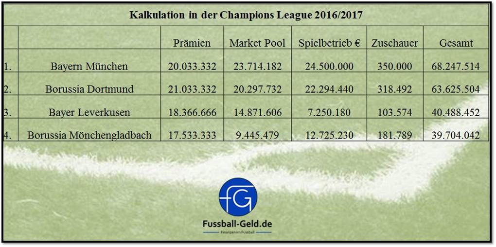 Kalkulation_Einnahmen_ChampionsLeague_Saison20162017