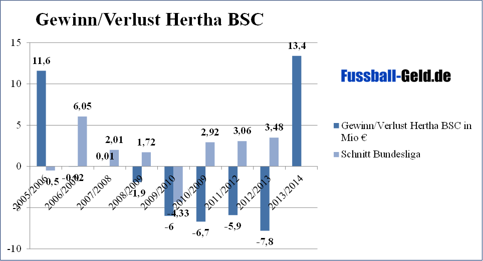 Gewinne Hertha BSC Berlin Saison 2013/2014