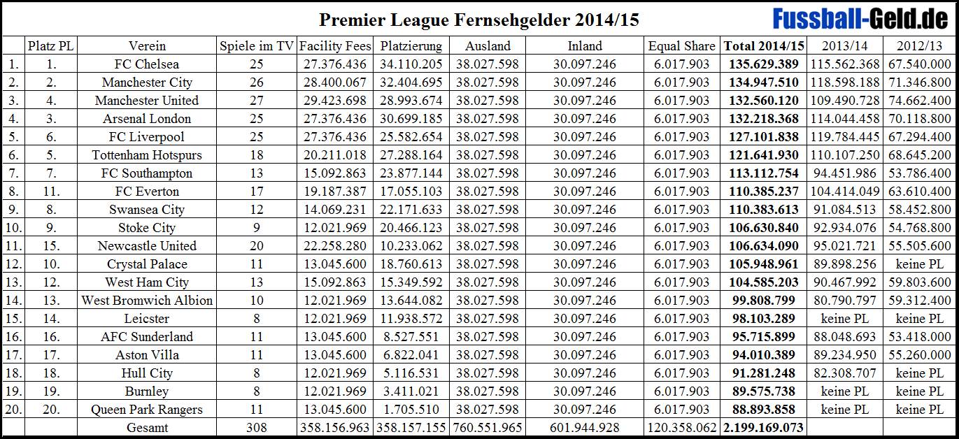 Tv Einnahmen Premier League