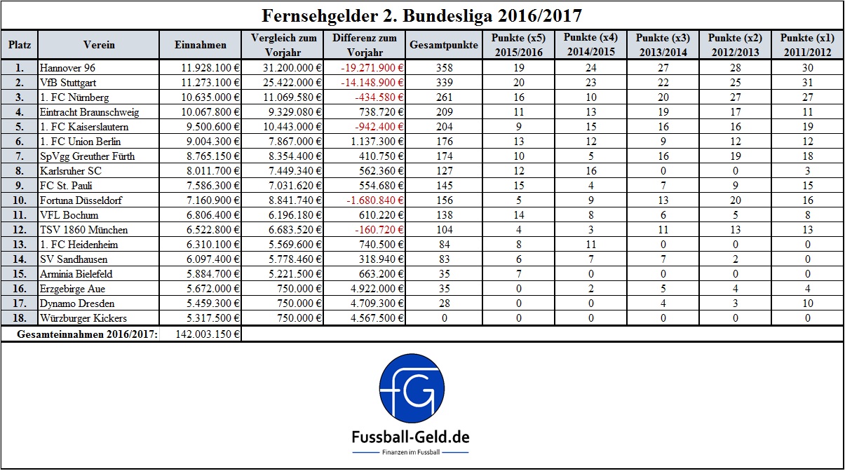Fernsehgelder 2. Bundesliga 2016 2017
