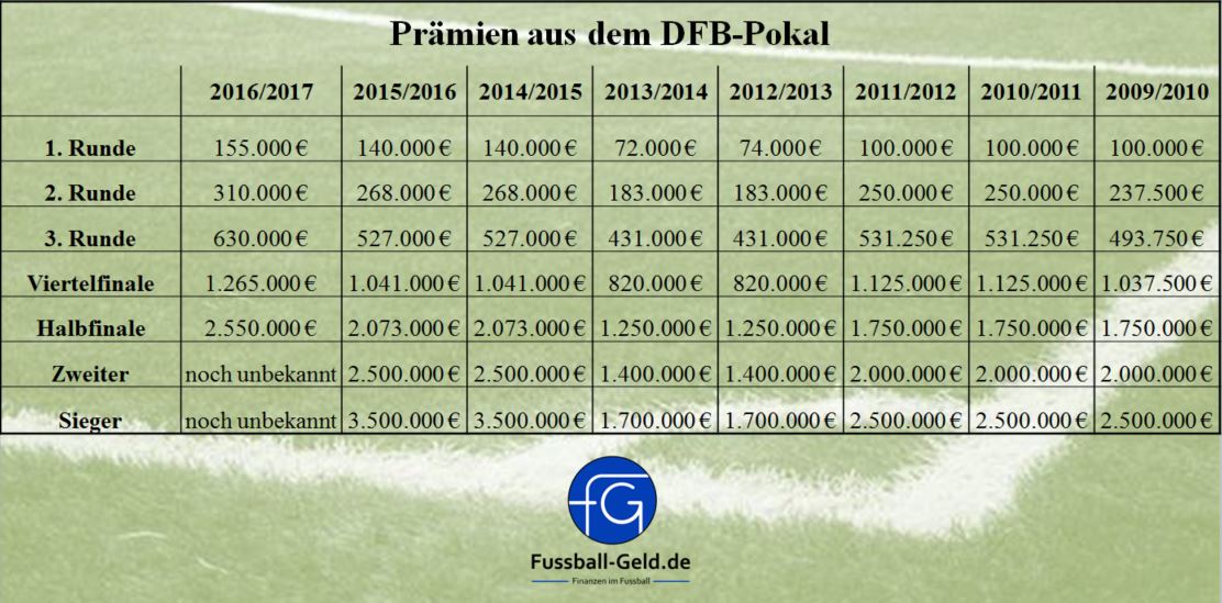 Prämienverteilung DFB-Pokal20162017