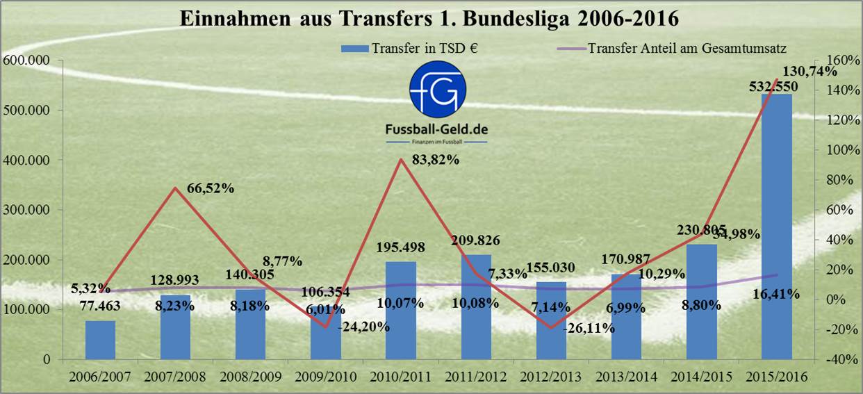Einnahmen_2006-2016_Transfers