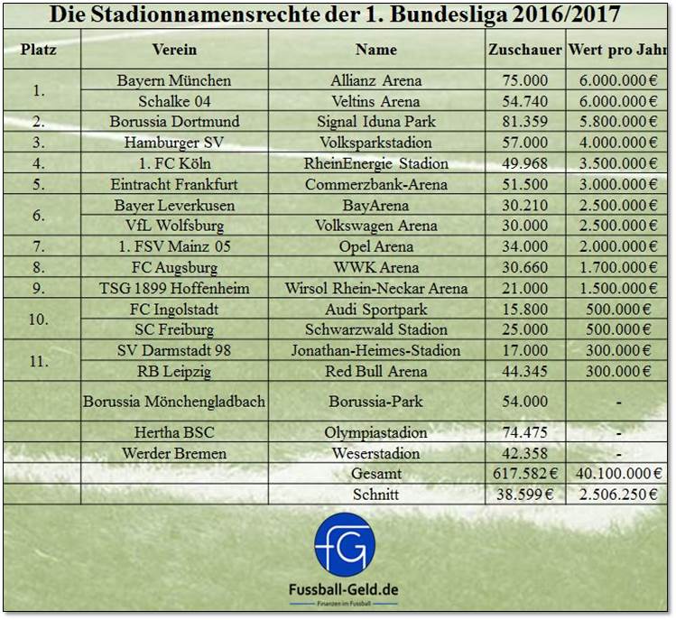 Stadionsponsoring_201617_Bundesliga