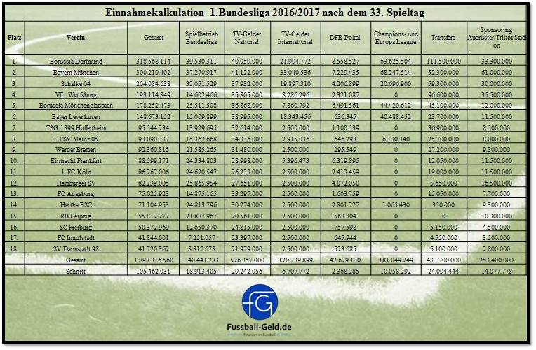 Einnahmetabelle_Bundesliga_201617_33.Spieltag