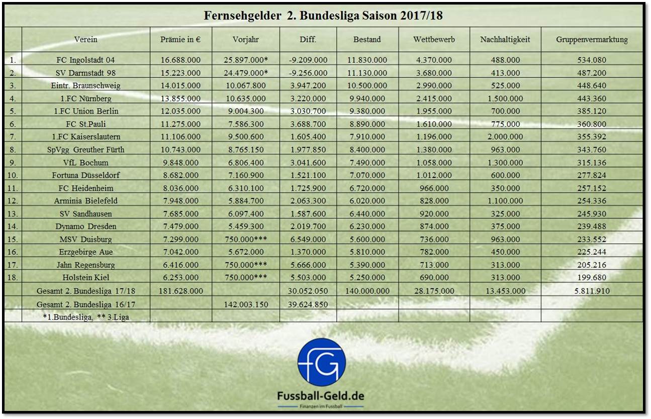 Fernsehgelder_2.Bundesliga_Saison20172018