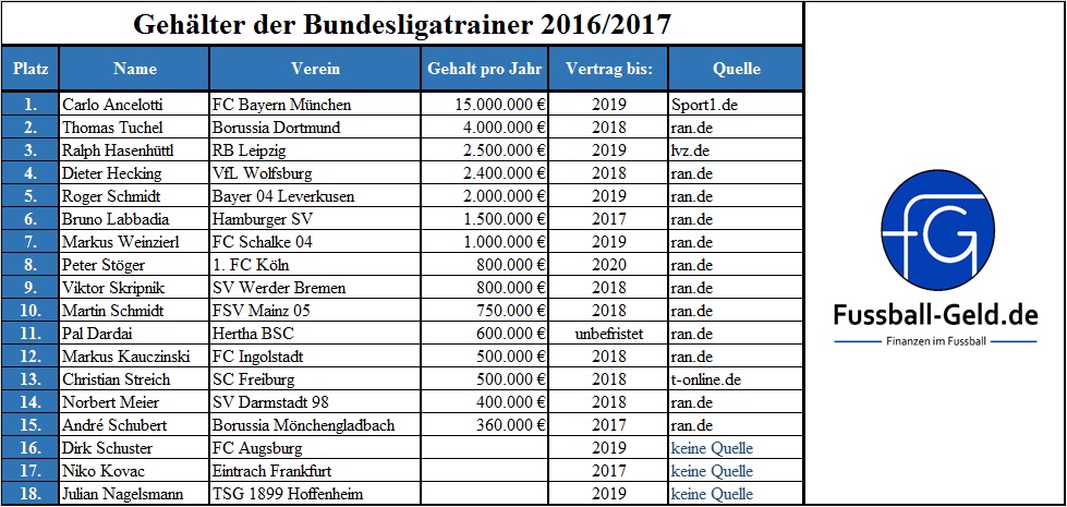 Bundesliga Trainer Gehalt 2021/19