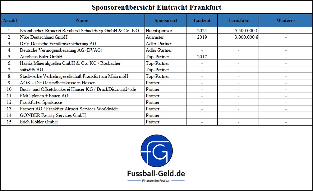Eintracht Frankfurt Finanzen