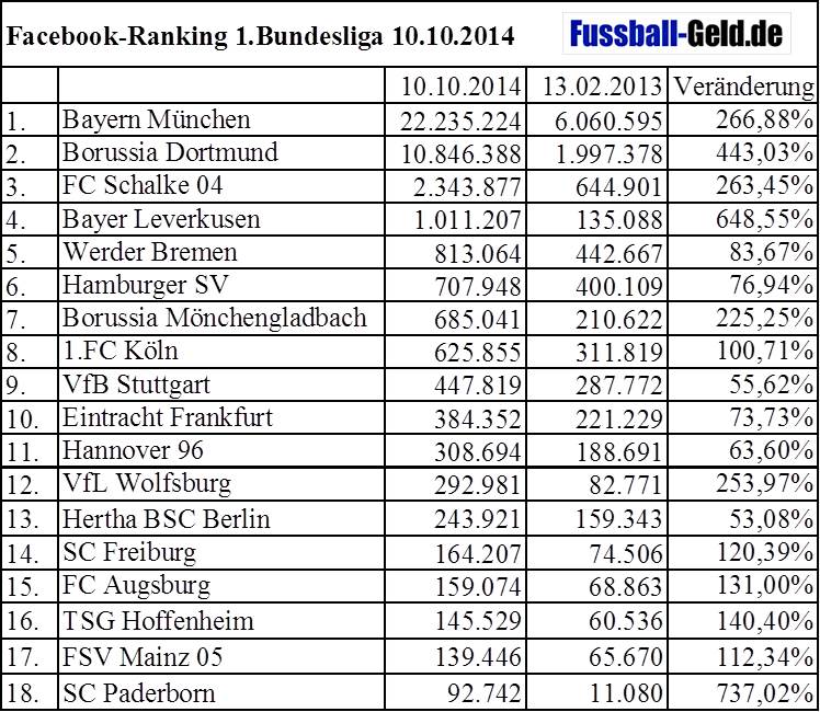 Facebook Ranking 10.10.2014