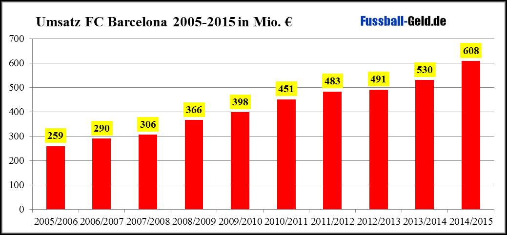 Fc Barcelona Schulden