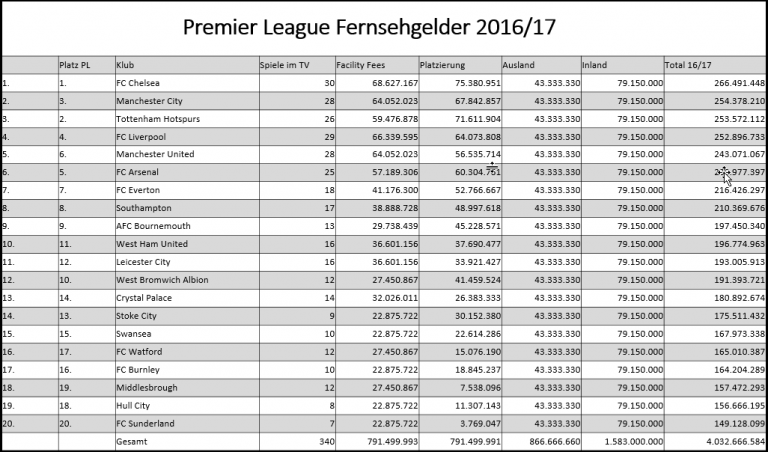 Dauerkartenpreise Premier League 2014/2015