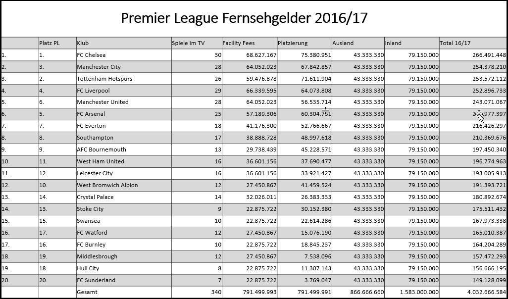 Tv Einnahmen Premier League
